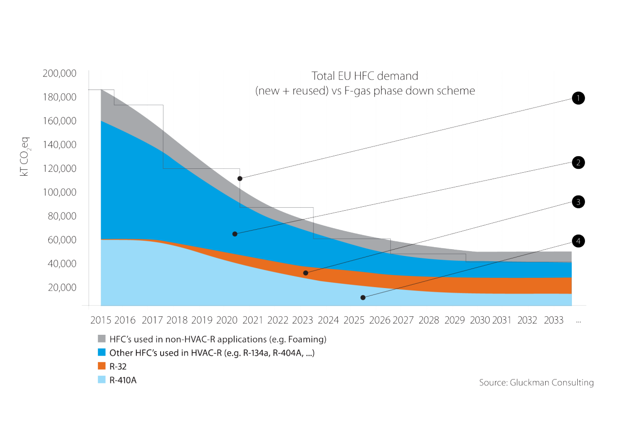 Measuring HFCs in CO2 equivalents